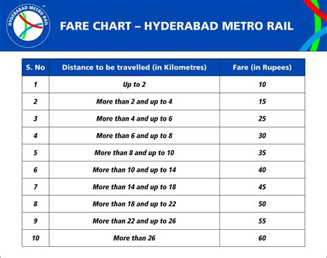 hyderabad metro rail smart card validity|Hyderabad metro train fares.